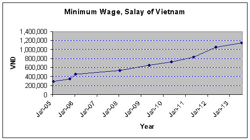 Minimum wage, salary of Vietnam by years