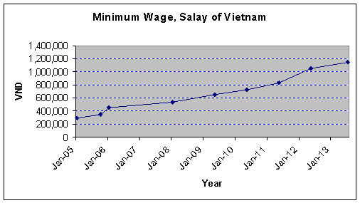 Lương tối thiểu Việt Nam các năm