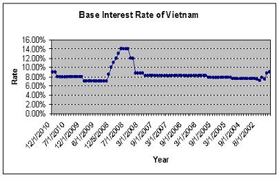 Basic interest rate of Vietnam by year