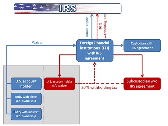 Đạo luật tuân thủ thuế đối với các tài khoản ở nước ngoài của Hoa Kỳ (FATCA)