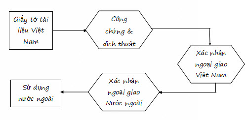 Hợp pháp hoá lãnh sự giấy tờ tài liệu Việt Nam