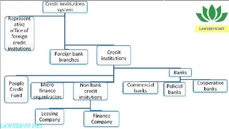 The system of credit institutions in Vietnam