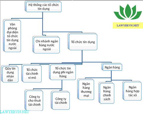 Hệ thống các tổ chức tín dụng ở Việt Nam