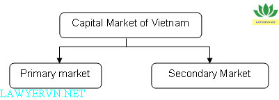 Capital market of Vietnam