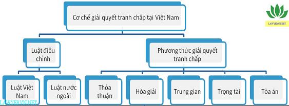 Cơ chế giải quyết tranh chấp ở Việt Nam