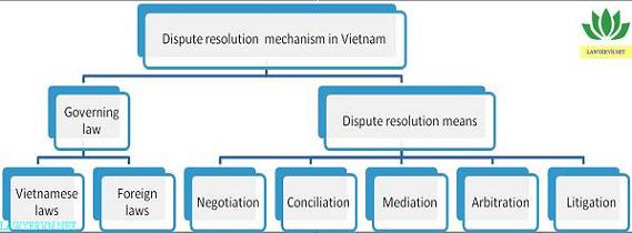 Dispute Resolution Mechanism In Vietnam