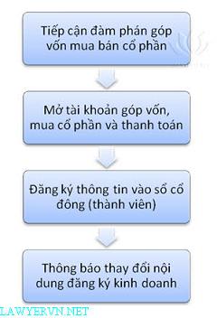 Thủ tục góp vốn mua cổ phần doanh nghiệp Việt Nam của nhà đầu tư nước ngoài
