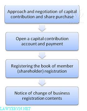 Procedures for capital contribution, share purchase in Vietnamese enterprises by foreign investors
