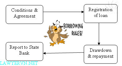 Procedure for medium and long term borrowing and repayment of foreign loans by residents being enterprise in Vietnam