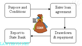 Procedures for short term borrowing and repayment of foreign loans by residents being enterprise in Vietnam