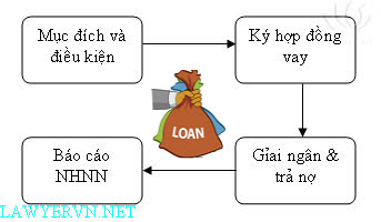 Thủ tục về vay trả nợ nước ngoài ngắn hạn của người cư trú là doanh nghiệp ở Việt Nam