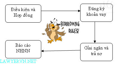 Thủ tục về vay trả nợ nước ngoài trung và dài hạn của người cư trú là doanh nghiệp ở Việt Nam