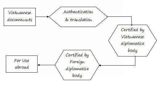 Consular Legalization of Vietnamese documents