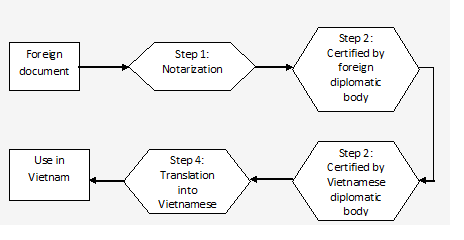 Procedures for consular legalization of foreign documents