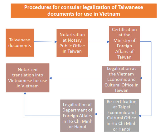 Consular legalization of Taiwanese documents for use in Vietnam