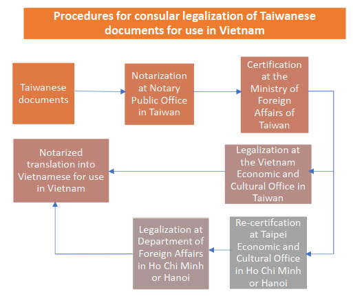 Hợp pháp hóa lãnh sự giấy tờ của Đài Loan sử dụng tại Việt Nam