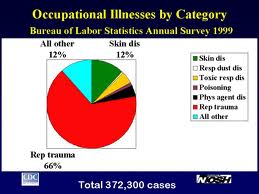 The list of occupational diseases enjoying social insurance